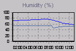 Humidity Graph Thumbnail