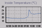 Inside Temperature Graph Thumbnail