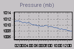 Pressure Graph Thumbnail