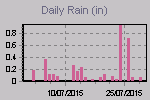 Daily Rain Graph Thumbnail