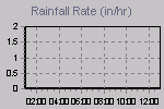 Rain Graph Thumbnail