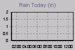 Today's Rainfall Graph Thumbnail
