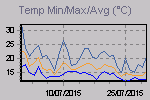 Temp Min/Max Graph Thumbnail