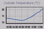 Temperature Graph Thumbnail