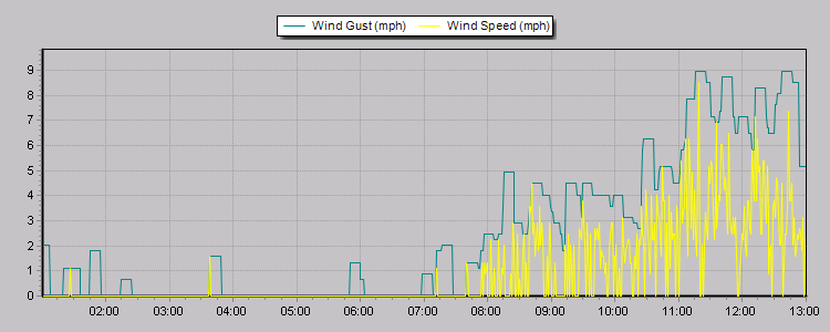 Weather Graphs