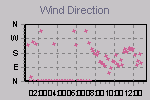 Wind Direction Thumbnail