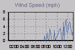 Wind Graph Thumbnail